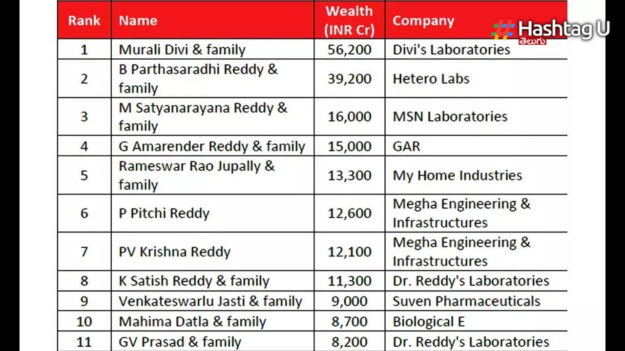 IFL Wealth Hurun Rich List 2022 : ఏపీ, తెలంగాణలో పెరిగిన‌ కుబేరులు