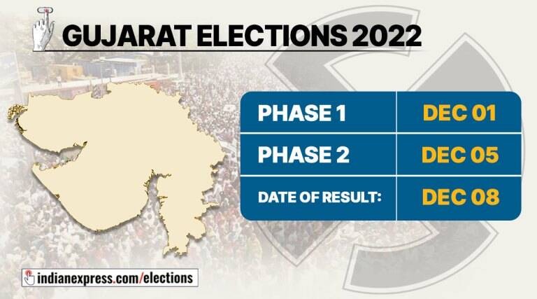 Gujarat Election: గుజ‌రాత్ ఎన్నిక‌ల షెడ్యూల్ విడుద‌ల, డిసెంబ‌ర్ 1,5 తేదీల్లో ఎన్నిక‌లు