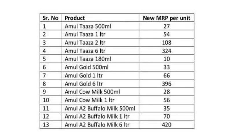 Amul Milk Price List