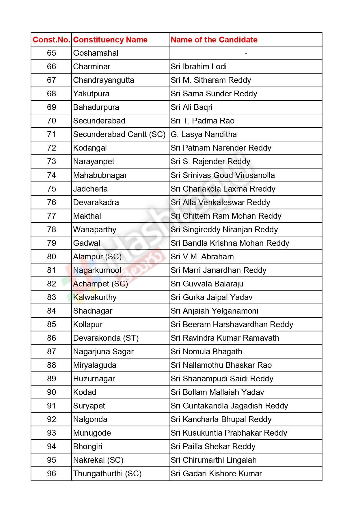 Brs Party First List32