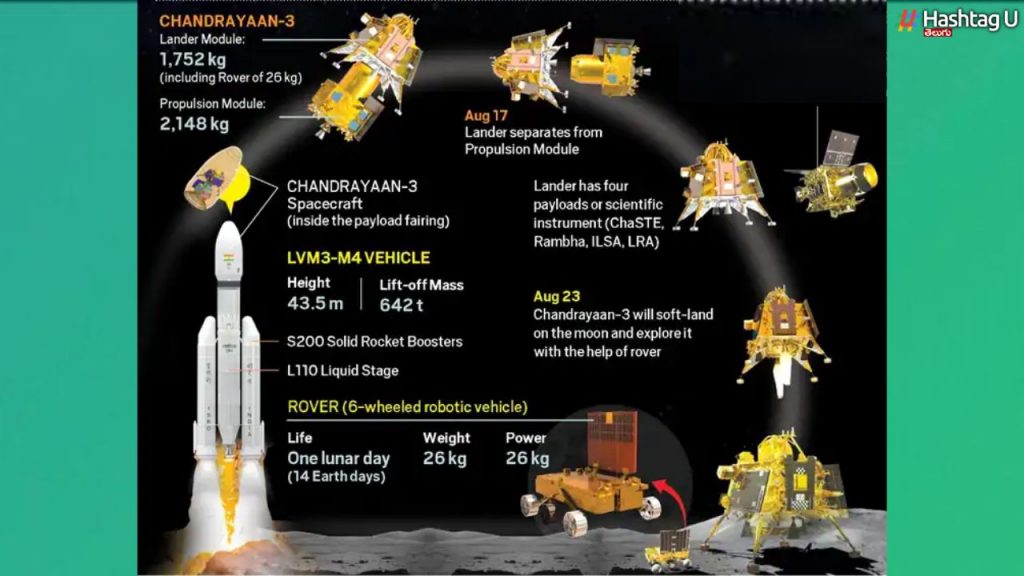 Chandrayaan - 3 Landing 4 Stages