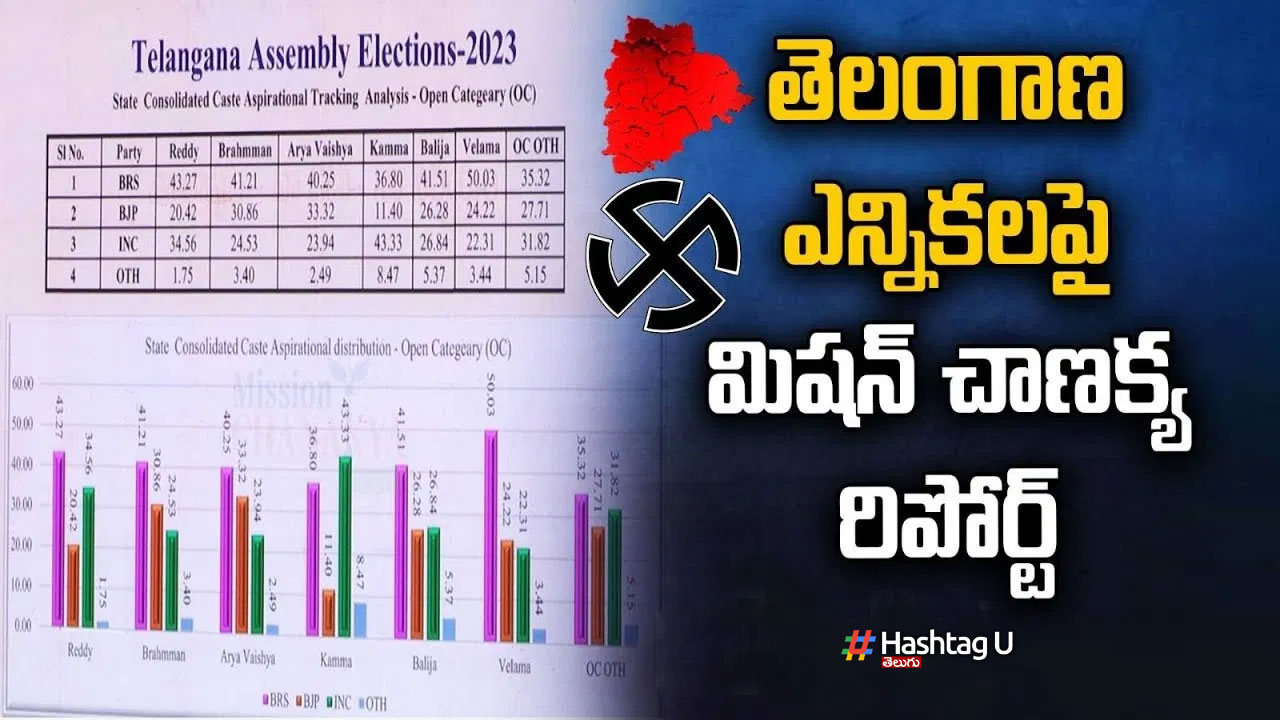 Mission Chanakya Survey Report  : తెలంగాణ ఎన్నికల్లో విజయం సాధించేది ఆ పార్టీయే – మిషన్ చాణక్య పబ్లిక్ పోల్స్ సర్వే