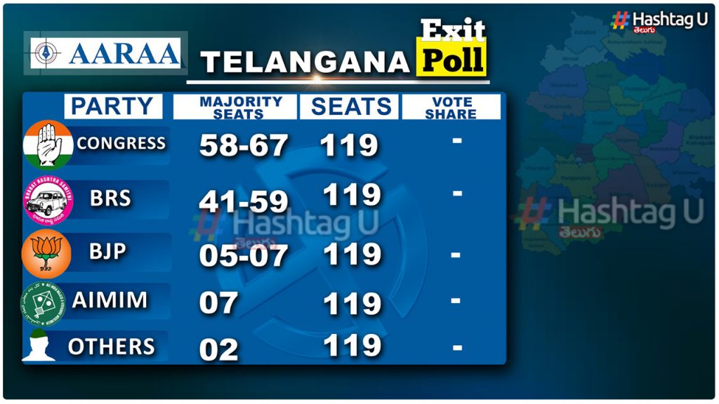 Aara Exit Poll Telangana