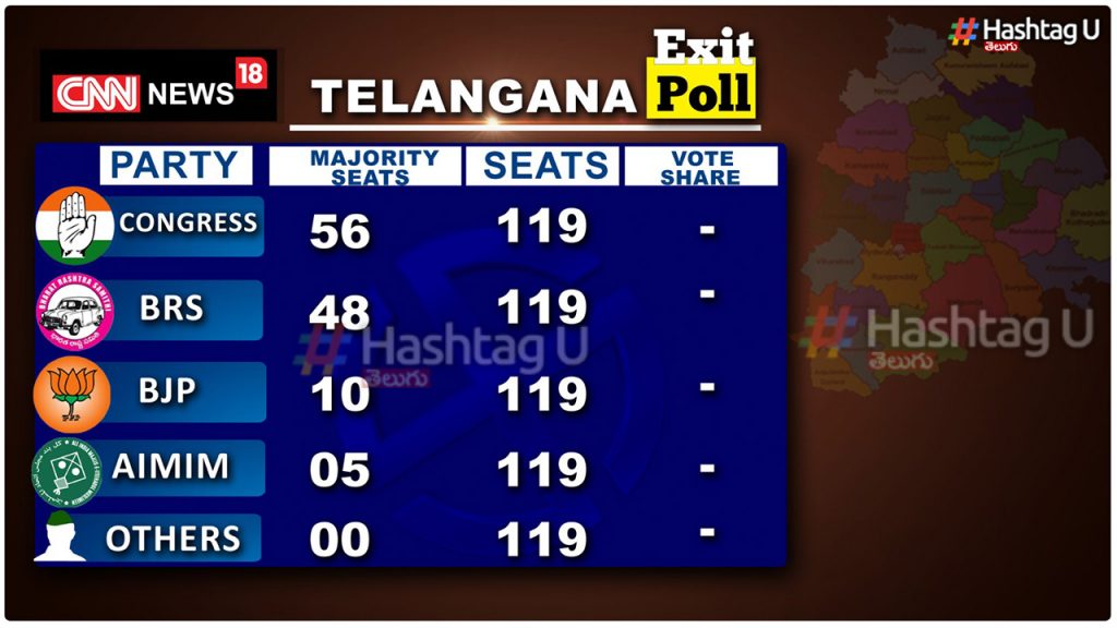 Cnn News 18 Exit Poll Telangana
