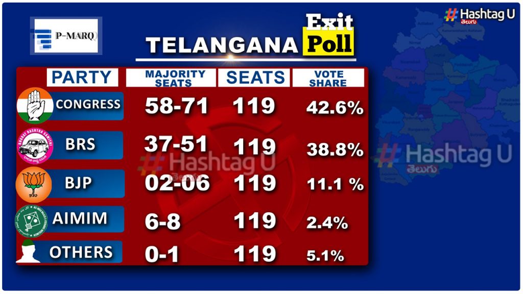 P-Marq Exit Poll Telangana