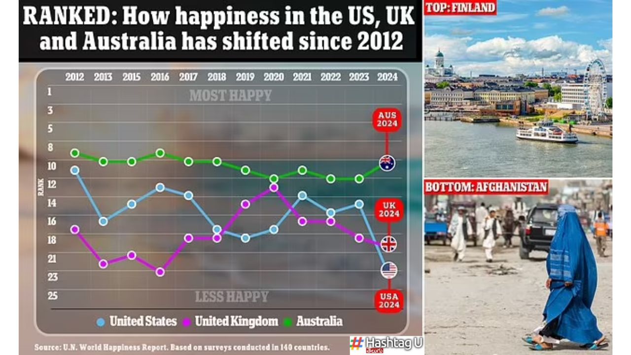 Happiest Countries 2024 : అత్యంత సంతోషకర దేశాలివే.. ఇండియా ర్యాంక్ ఇదీ