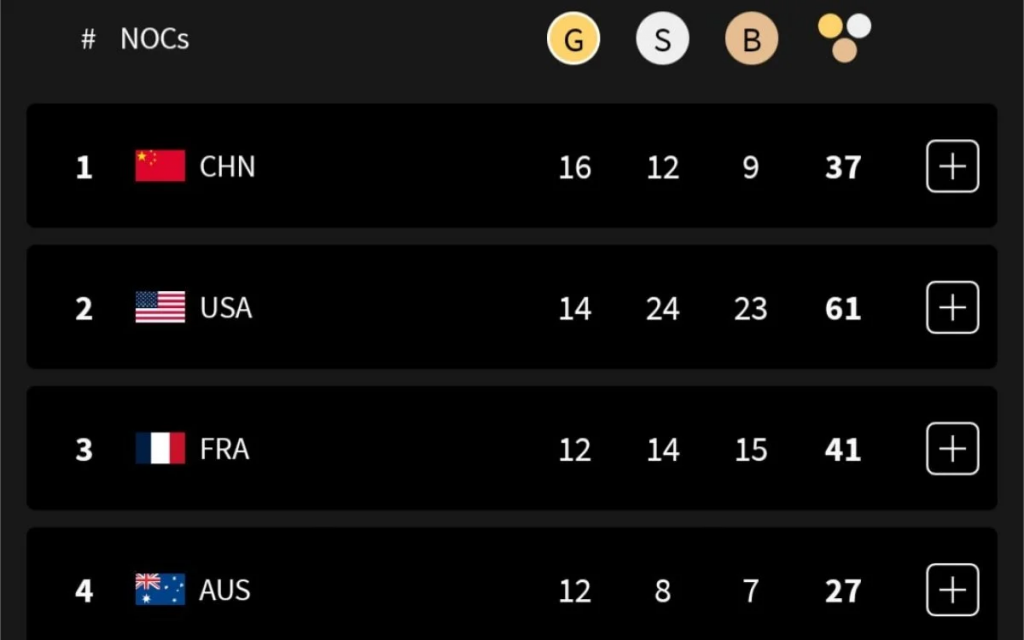 Paris Olympics, Medal Tally