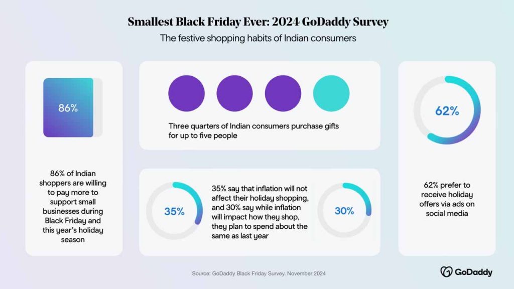 Indians keen to support small businesses on Black Friday: Godadi study