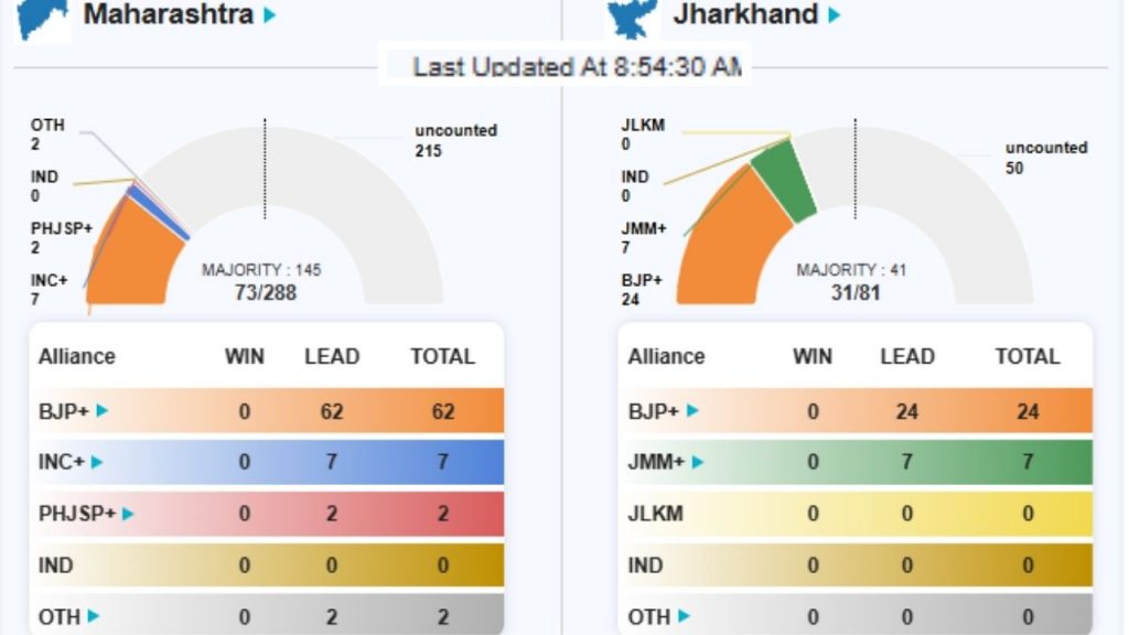 Maharashtra Elections 2024 Jharkhand Elections 2024