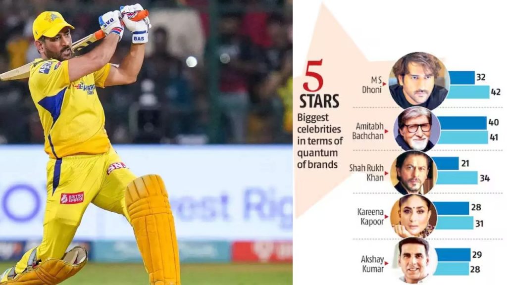 Brand Raja Ms Dhoni Amitabh Bachchan Shah Rukh Khan