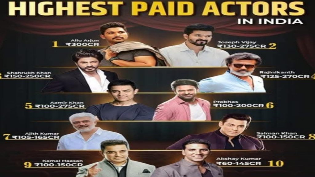 Highest-Paid Actors