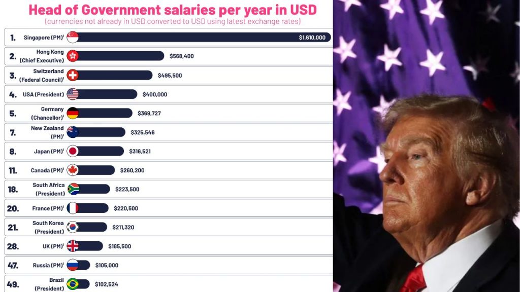 Us President Vs World Leaders Us Presidents Salary World Leaders Salaries Donald Trumps Salary