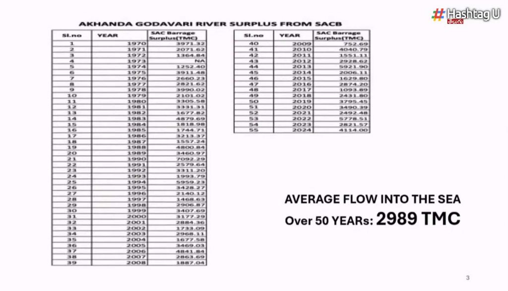 River Water Floated In To The Sea In Last 50 Years