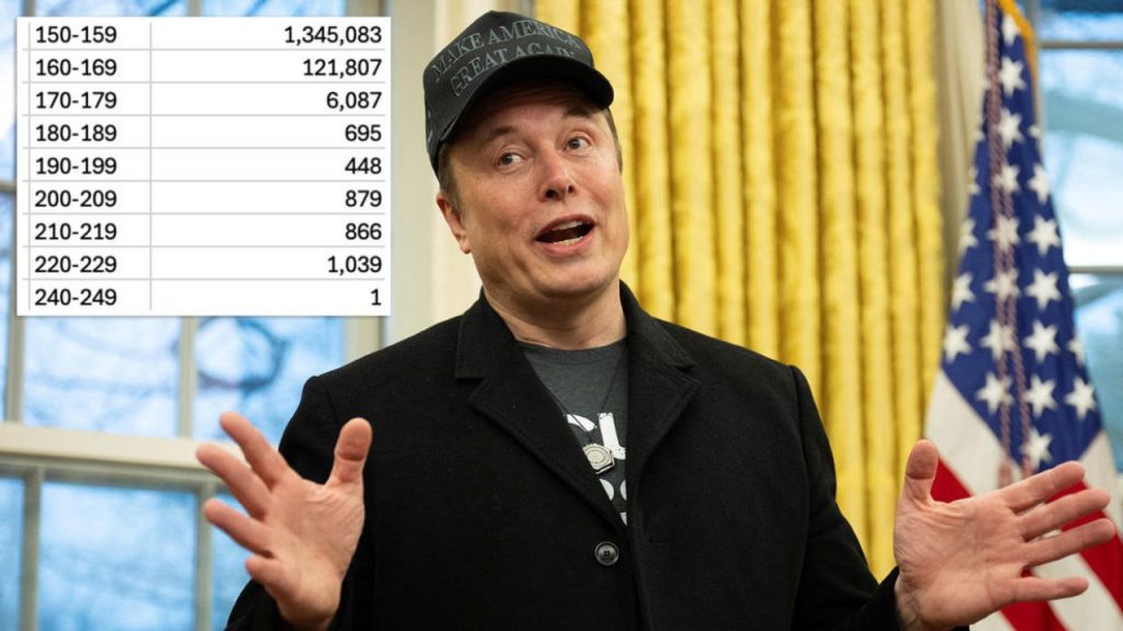 150 Year Old Peoples In Us Social Security Database Biggest Fraud Elon Musk Doge
