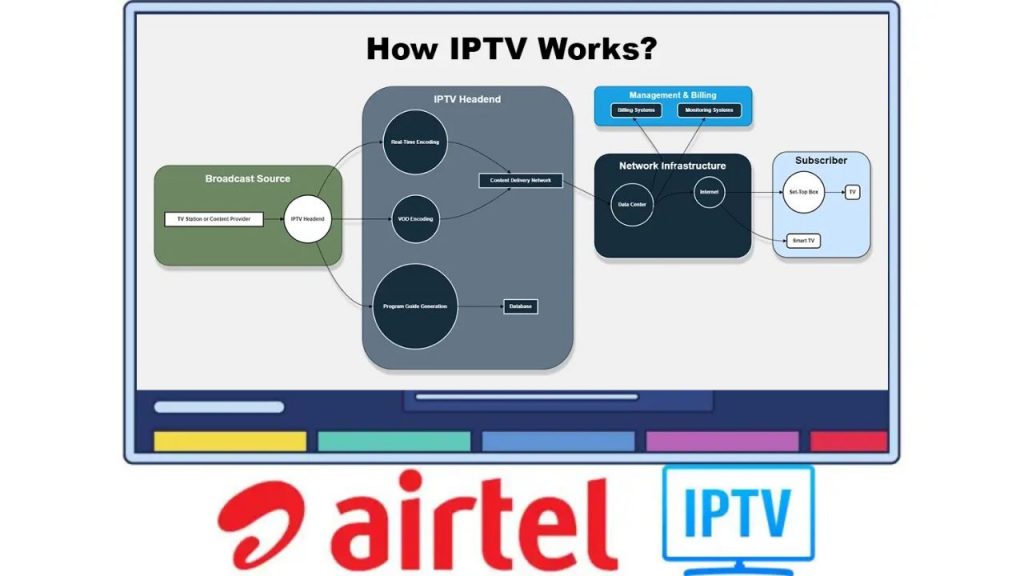 Airtel Iptv Services Iptv Plans Indian Cities