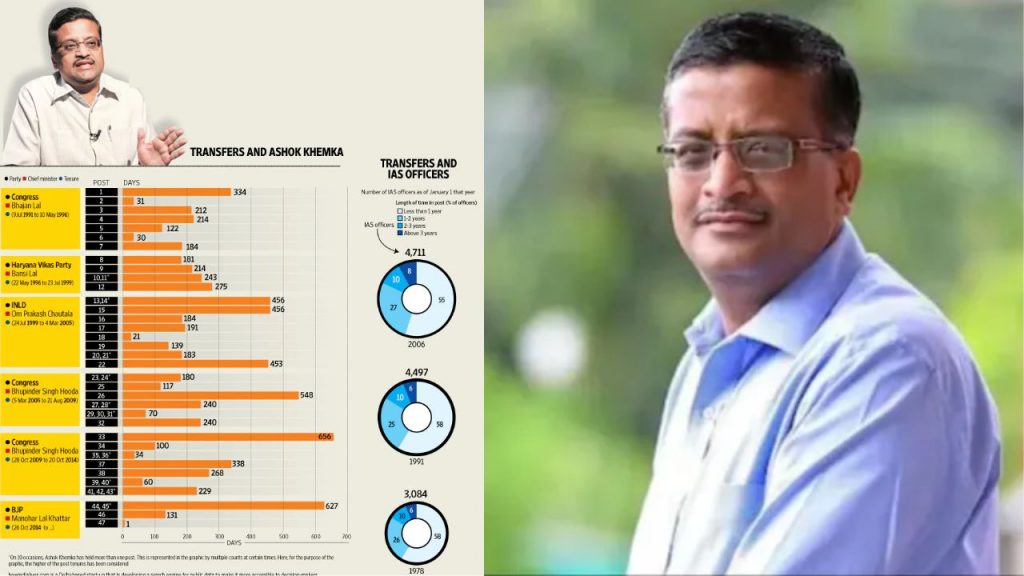 Ias Officer Ashok Khemka 57 Transfers Ashok Khemka Retirement Congress Sonia Gandhi Robert Vadra 